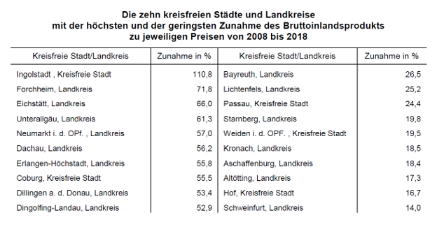 Tabelle: zehn kreisfreien Städte und Landkreise mit dem höchsten und niedrigsten Zunahme BIP zu jeweiligen Preisen 2008 bis 2018
